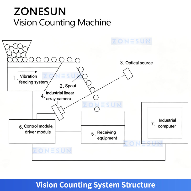ZONESUN ZS-FSCS06 Automatic Screw Vision Counting and Bagging Machine