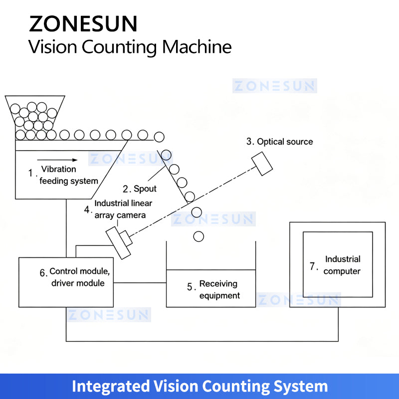 ZONESUN ZS-FSCS07 High-Speed Automatic CCD Vision Counting and Packaging Machine