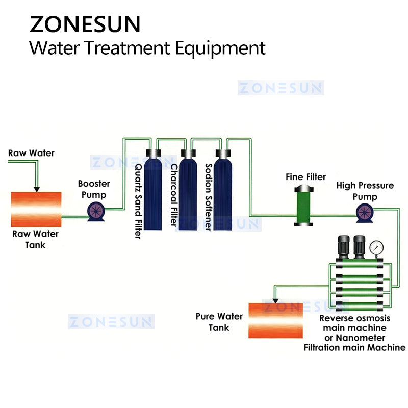 ZONESUN ZS-RO10T Industrial Reverse Osmosis Water Treatment Equipment