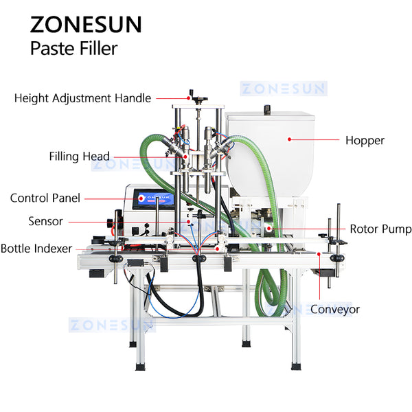 ZONESUN Thick Liquid Filling Machine Rotor Pump Paste Filler ZS-DTGT900U2